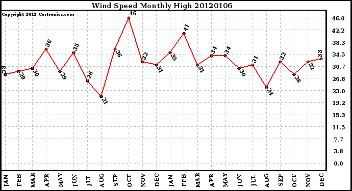 Milwaukee Weather Wind Speed Monthly High