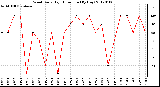 Milwaukee Weather Wind Daily High Direction (By Day)