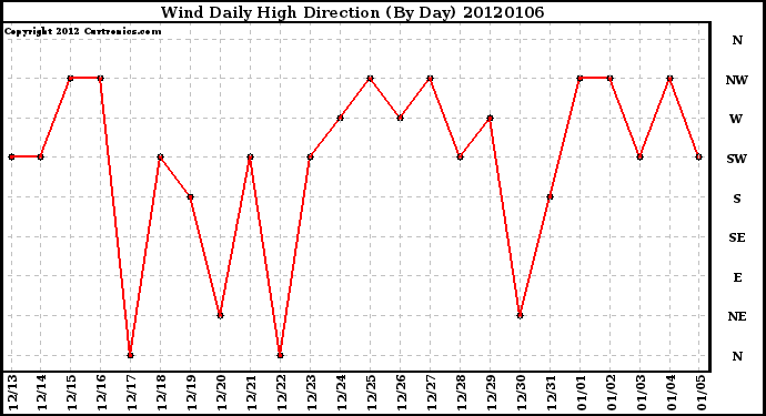 Milwaukee Weather Wind Daily High Direction (By Day)