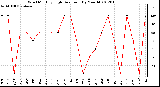 Milwaukee Weather Wind Monthly High Direction (By Month)