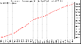 Milwaukee Weather Barometric Pressure per Minute (Last 24 Hours)