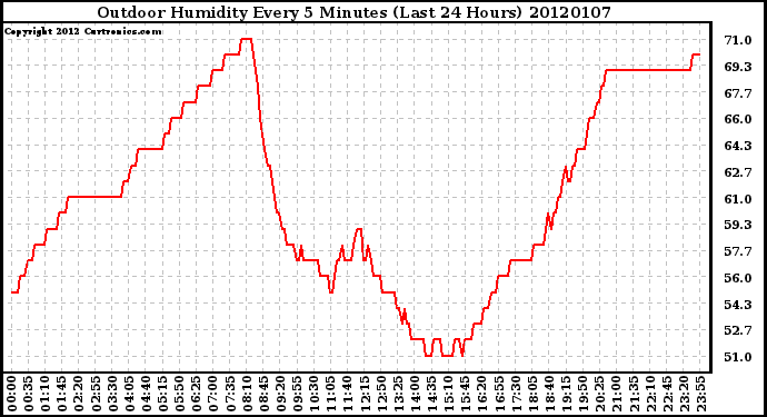 Milwaukee Weather Outdoor Humidity Every 5 Minutes (Last 24 Hours)