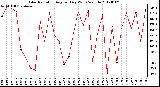 Milwaukee Weather Solar Radiation Avg per Day W/m2/minute