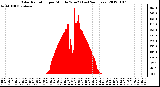 Milwaukee Weather Solar Radiation per Minute W/m2 (Last 24 Hours)