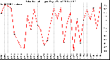 Milwaukee Weather Solar Radiation per Day KW/m2