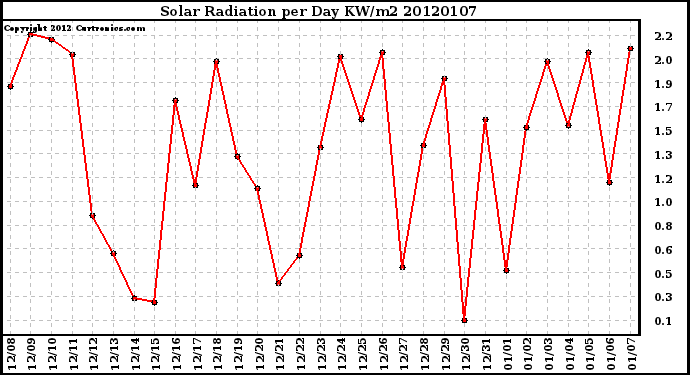 Milwaukee Weather Solar Radiation per Day KW/m2