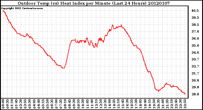 Milwaukee Weather Outdoor Temp (vs) Heat Index per Minute (Last 24 Hours)