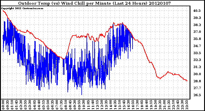 Milwaukee Weather Outdoor Temp (vs) Wind Chill per Minute (Last 24 Hours)