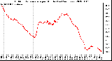 Milwaukee Weather Outdoor Temperature per Minute (Last 24 Hours)