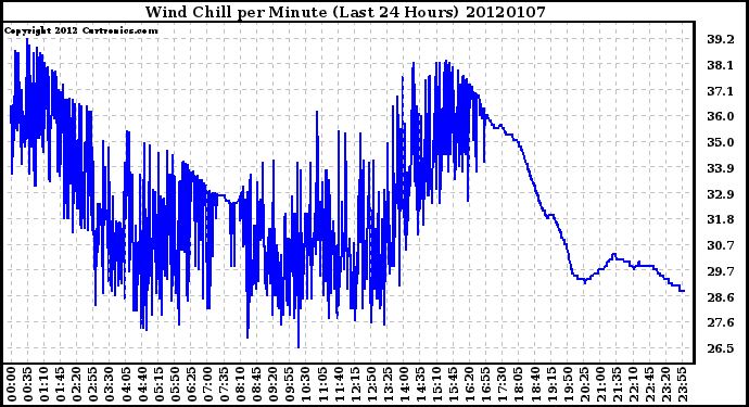 Milwaukee Weather Wind Chill per Minute (Last 24 Hours)