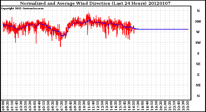 Milwaukee Weather Normalized and Average Wind Direction (Last 24 Hours)