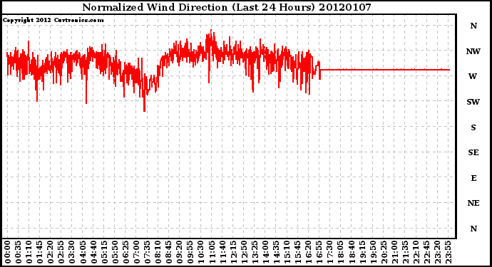 Milwaukee Weather Normalized Wind Direction (Last 24 Hours)