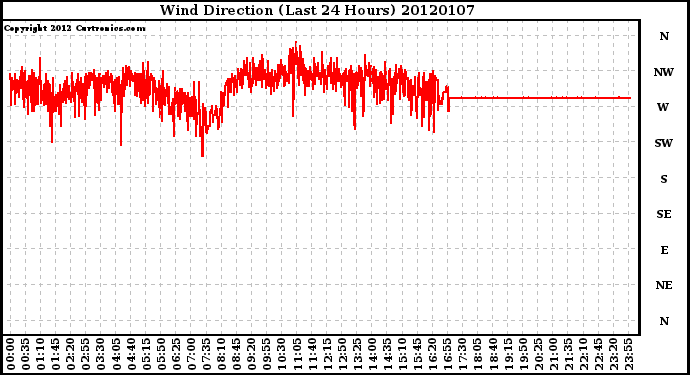 Milwaukee Weather Wind Direction (Last 24 Hours)