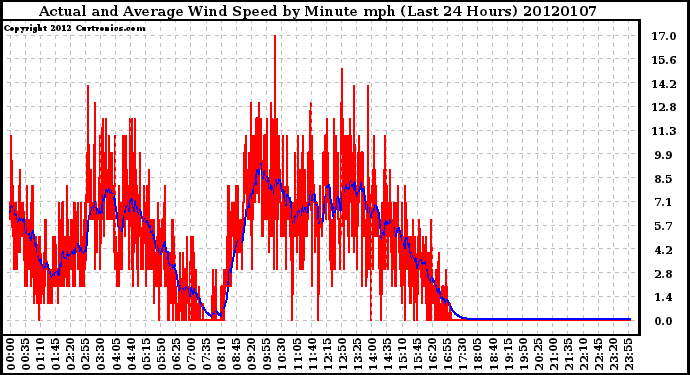 Milwaukee Weather Actual and Average Wind Speed by Minute mph (Last 24 Hours)