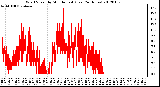 Milwaukee Weather Wind Speed by Minute mph (Last 24 Hours)