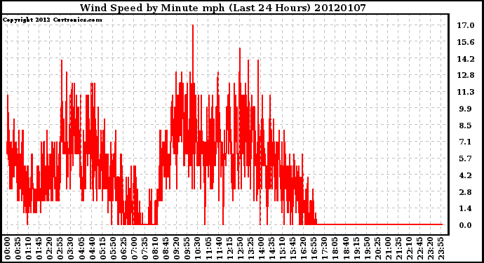 Milwaukee Weather Wind Speed by Minute mph (Last 24 Hours)