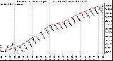 Milwaukee Weather Barometric Pressure per Hour (Last 24 Hours)