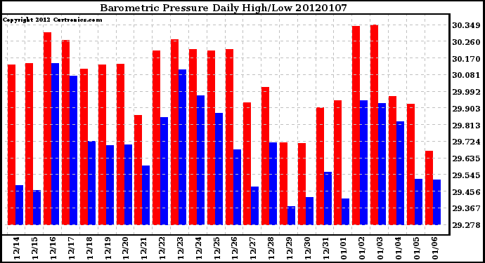 Milwaukee Weather Barometric Pressure Daily High/Low