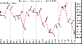 Milwaukee Weather Barometric Pressure Daily High