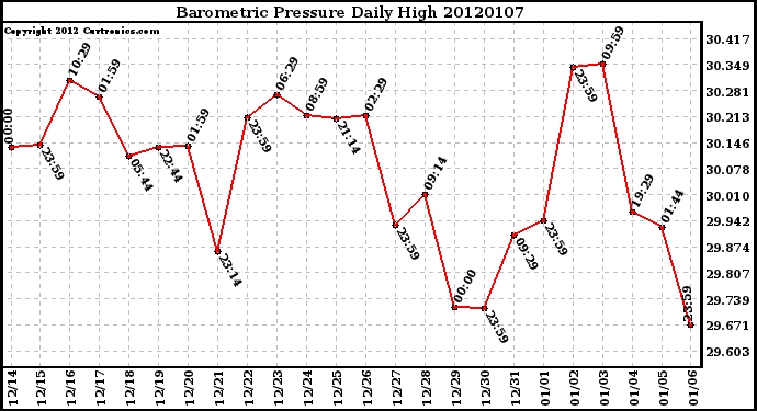 Milwaukee Weather Barometric Pressure Daily High