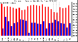 Milwaukee Weather Barometric Pressure Monthly High/Low