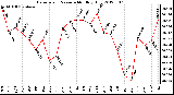 Milwaukee Weather Barometric Pressure Monthly High