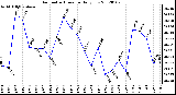 Milwaukee Weather Barometric Pressure Daily Low