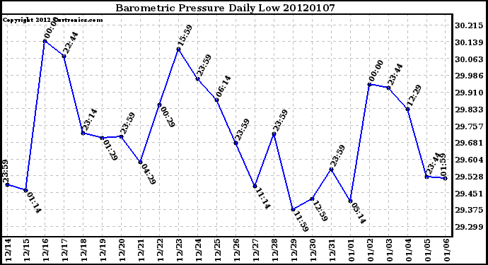 Milwaukee Weather Barometric Pressure Daily Low