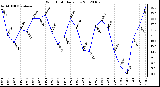 Milwaukee Weather Wind Chill Daily Low