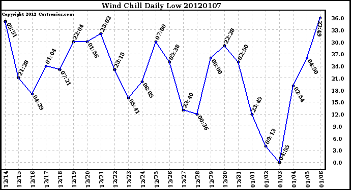 Milwaukee Weather Wind Chill Daily Low