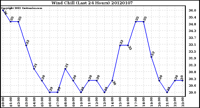 Milwaukee Weather Wind Chill (Last 24 Hours)