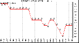 Milwaukee Weather Dew Point (Last 24 Hours)