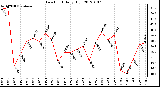 Milwaukee Weather Dew Point Daily High