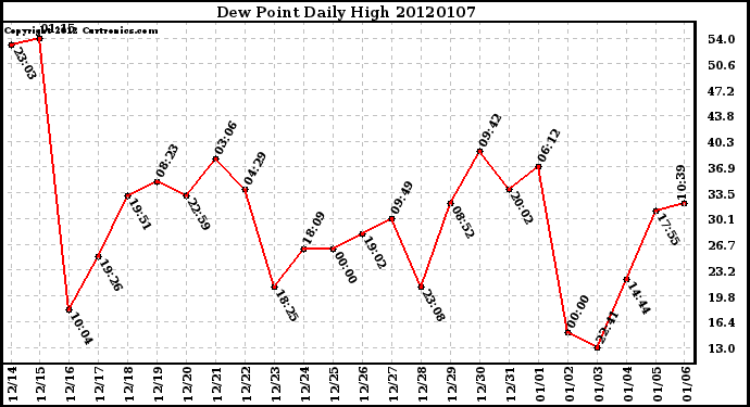 Milwaukee Weather Dew Point Daily High