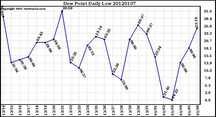 Milwaukee Weather Dew Point Daily Low