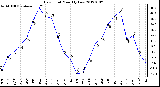 Milwaukee Weather Dew Point Monthly Low