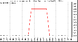 Milwaukee Weather Evapotranspiration per Hour (Last 24 Hours) (Inches)