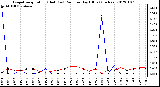 Milwaukee Weather Evapotranspiration (Red) (vs) Rain per Day (Blue) (Inches)