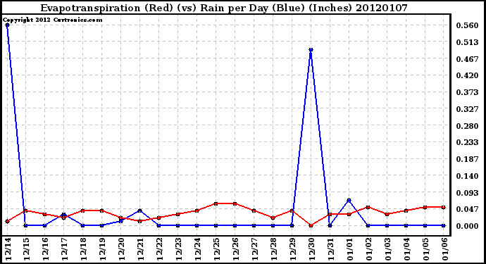 Milwaukee Weather Evapotranspiration (Red) (vs) Rain per Day (Blue) (Inches)