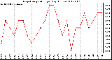 Milwaukee Weather Evapotranspiration per Day (Inches)