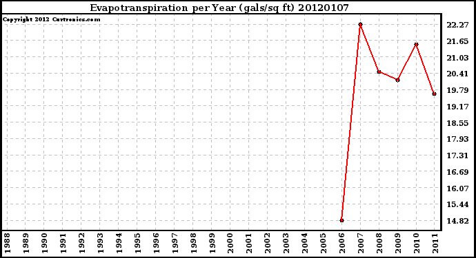 Milwaukee Weather Evapotranspiration per Year (gals/sq ft)