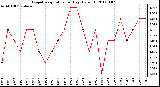 Milwaukee Weather Evapotranspiration per Day (Oz/sq ft)