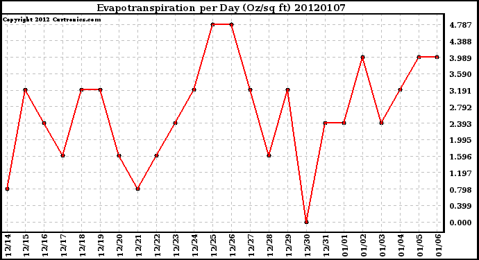 Milwaukee Weather Evapotranspiration per Day (Oz/sq ft)