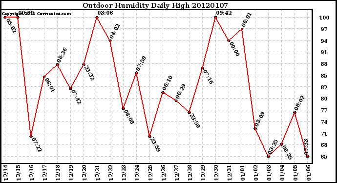 Milwaukee Weather Outdoor Humidity Daily High