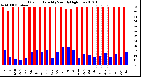 Milwaukee Weather Outdoor Humidity Monthly High/Low