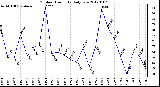 Milwaukee Weather Outdoor Humidity Daily Low