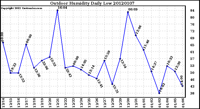Milwaukee Weather Outdoor Humidity Daily Low