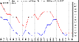 Milwaukee Weather Outdoor Temperature (vs) Wind Chill (Last 24 Hours)