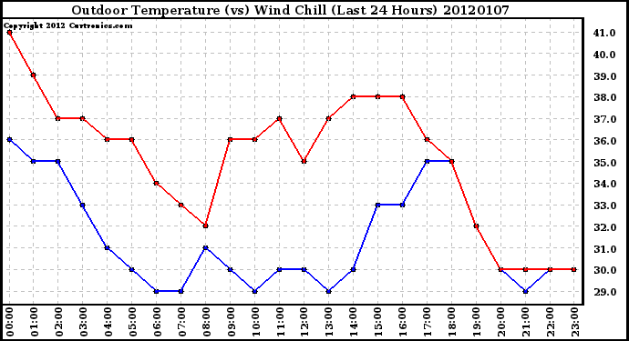 Milwaukee Weather Outdoor Temperature (vs) Wind Chill (Last 24 Hours)