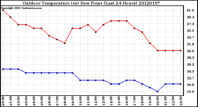 Milwaukee Weather Outdoor Temperature (vs) Dew Point (Last 24 Hours)